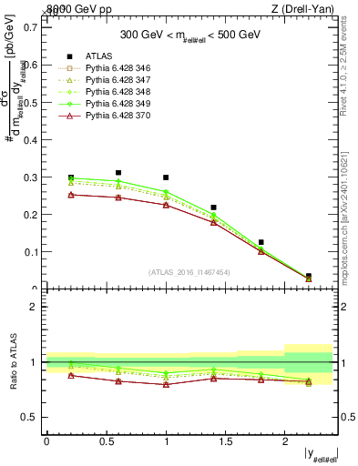 Plot of z.y in 8000 GeV pp collisions