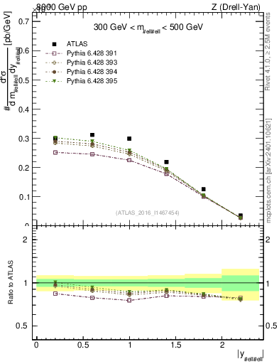 Plot of z.y in 8000 GeV pp collisions
