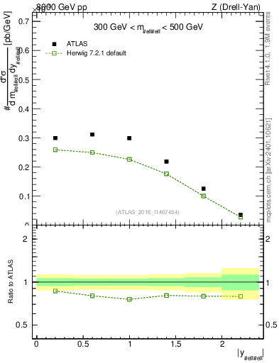 Plot of z.y in 8000 GeV pp collisions