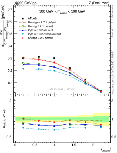Plot of z.y in 8000 GeV pp collisions