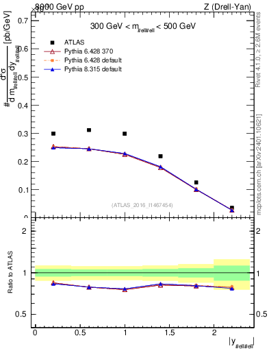 Plot of z.y in 8000 GeV pp collisions