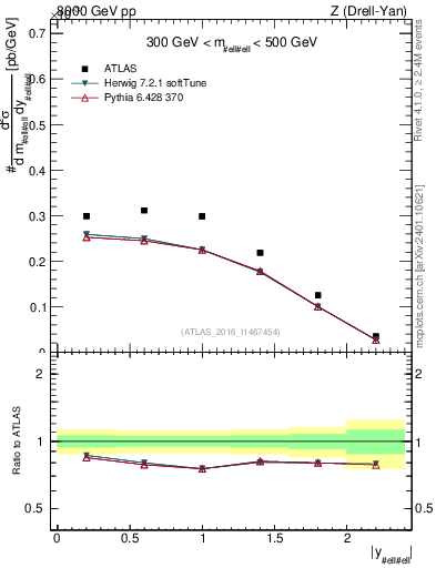 Plot of z.y in 8000 GeV pp collisions