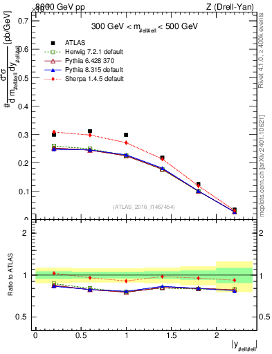 Plot of z.y in 8000 GeV pp collisions