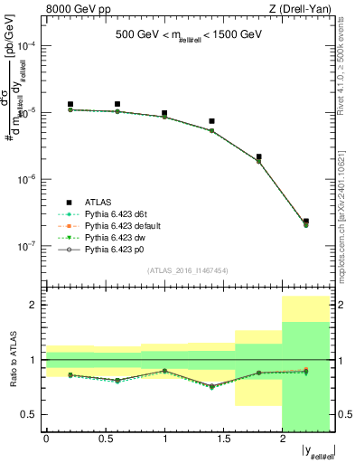 Plot of z.y in 8000 GeV pp collisions