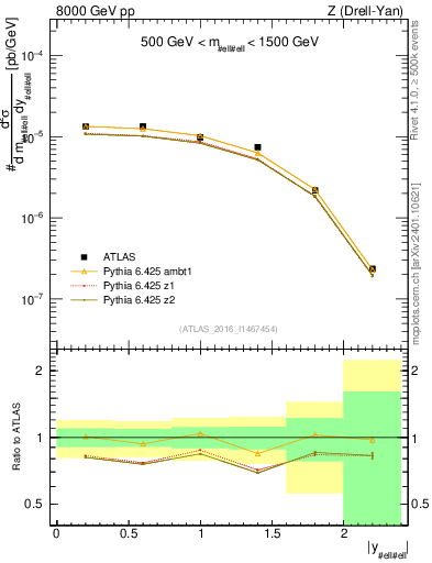 Plot of z.y in 8000 GeV pp collisions