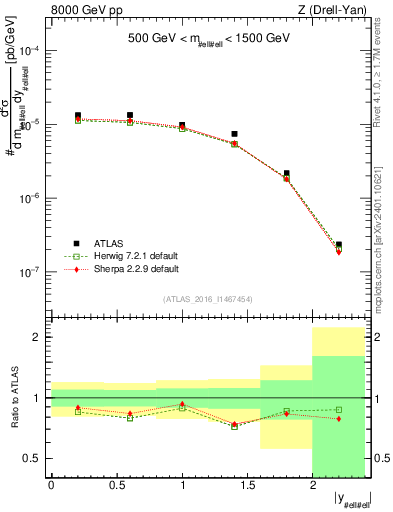 Plot of z.y in 8000 GeV pp collisions