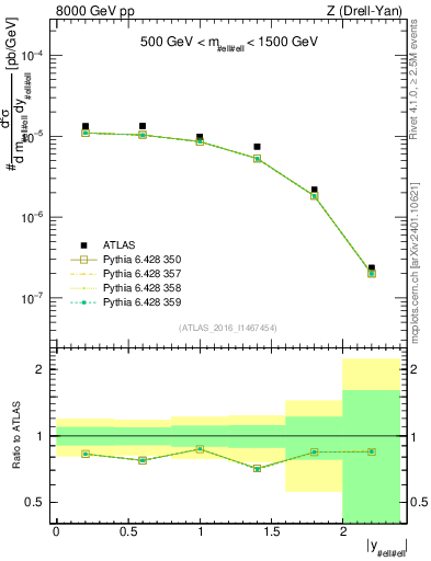 Plot of z.y in 8000 GeV pp collisions