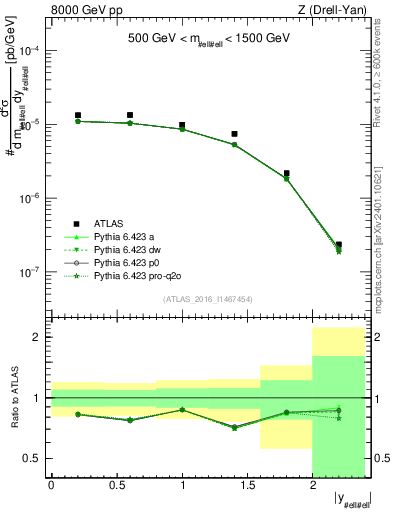 Plot of z.y in 8000 GeV pp collisions
