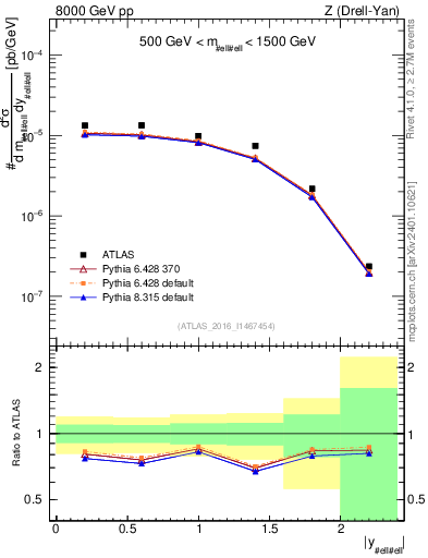 Plot of z.y in 8000 GeV pp collisions