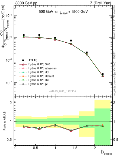 Plot of z.y in 8000 GeV pp collisions