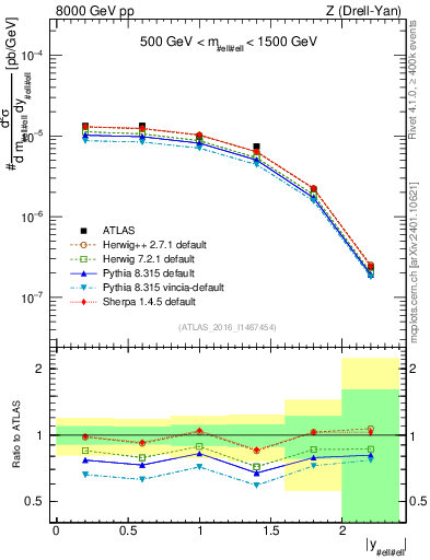Plot of z.y in 8000 GeV pp collisions