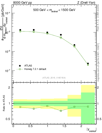 Plot of z.y in 8000 GeV pp collisions
