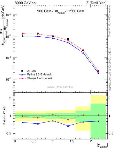 Plot of z.y in 8000 GeV pp collisions