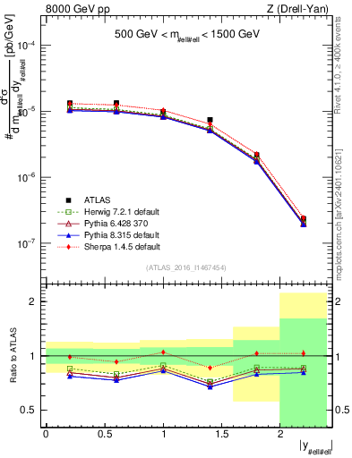 Plot of z.y in 8000 GeV pp collisions