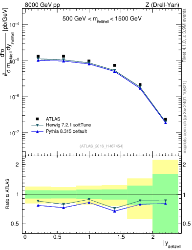 Plot of z.y in 8000 GeV pp collisions