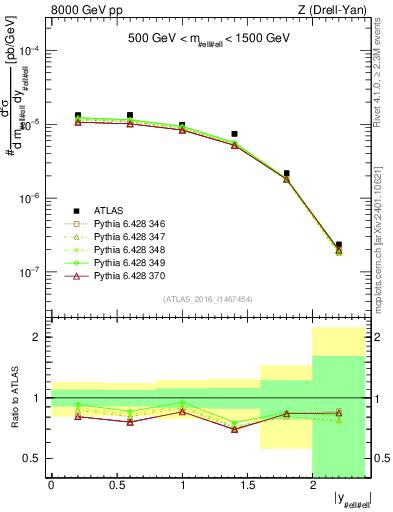 Plot of z.y in 8000 GeV pp collisions