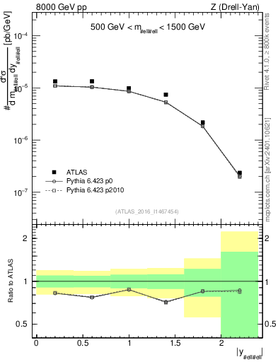 Plot of z.y in 8000 GeV pp collisions