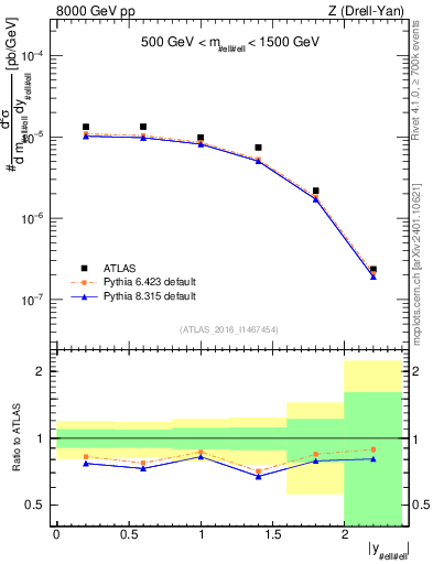 Plot of z.y in 8000 GeV pp collisions