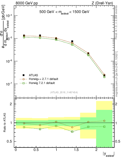 Plot of z.y in 8000 GeV pp collisions