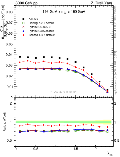 Plot of z.y in 8000 GeV pp collisions