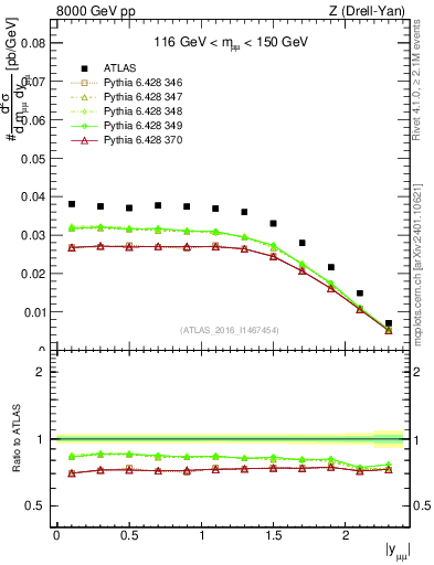 Plot of z.y in 8000 GeV pp collisions
