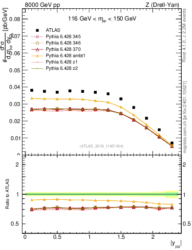 Plot of z.y in 8000 GeV pp collisions