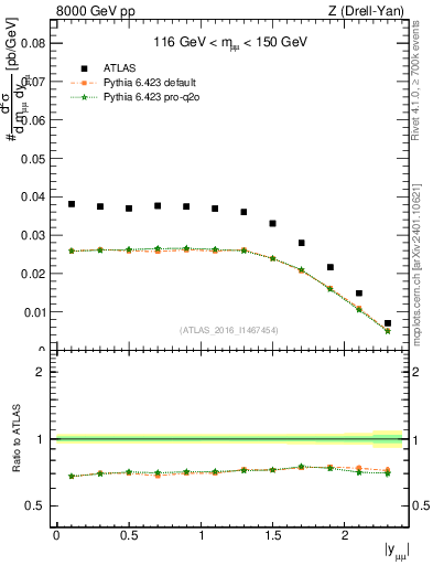 Plot of z.y in 8000 GeV pp collisions