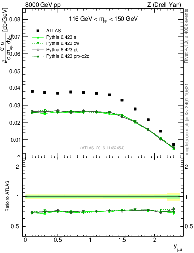 Plot of z.y in 8000 GeV pp collisions