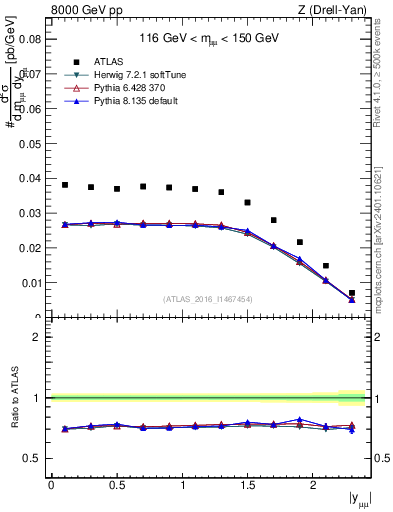 Plot of z.y in 8000 GeV pp collisions