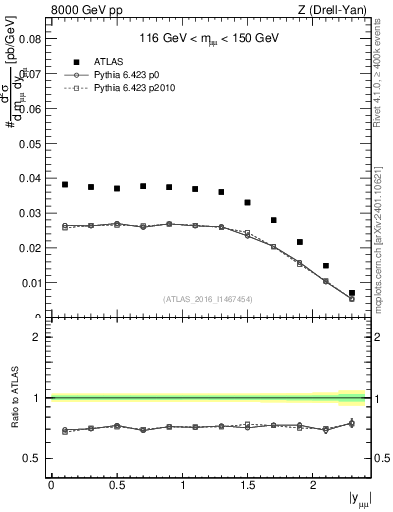 Plot of z.y in 8000 GeV pp collisions