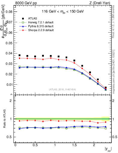 Plot of z.y in 8000 GeV pp collisions