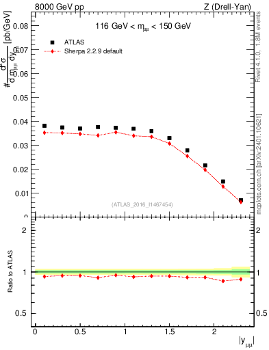 Plot of z.y in 8000 GeV pp collisions
