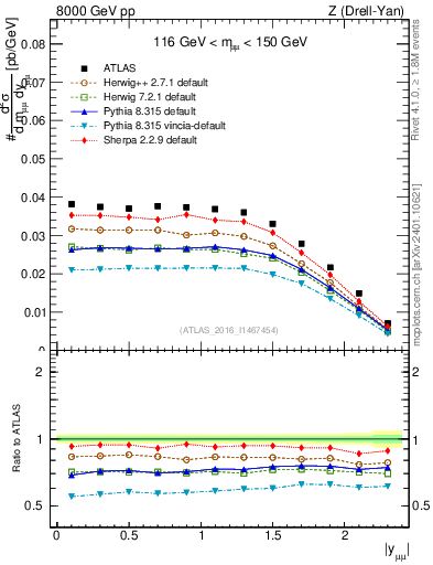 Plot of z.y in 8000 GeV pp collisions