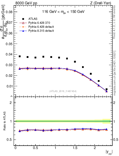 Plot of z.y in 8000 GeV pp collisions