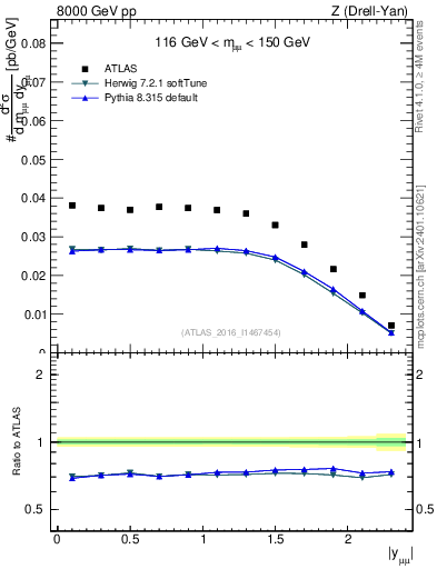 Plot of z.y in 8000 GeV pp collisions