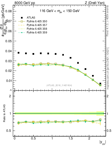Plot of z.y in 8000 GeV pp collisions