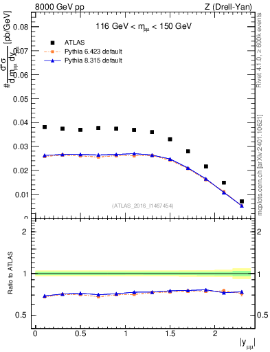 Plot of z.y in 8000 GeV pp collisions