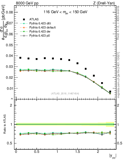 Plot of z.y in 8000 GeV pp collisions