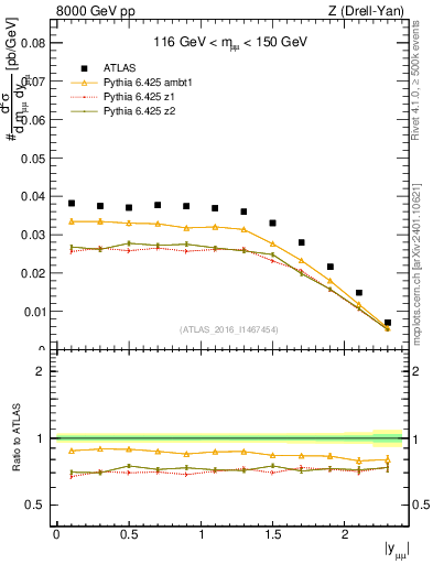 Plot of z.y in 8000 GeV pp collisions