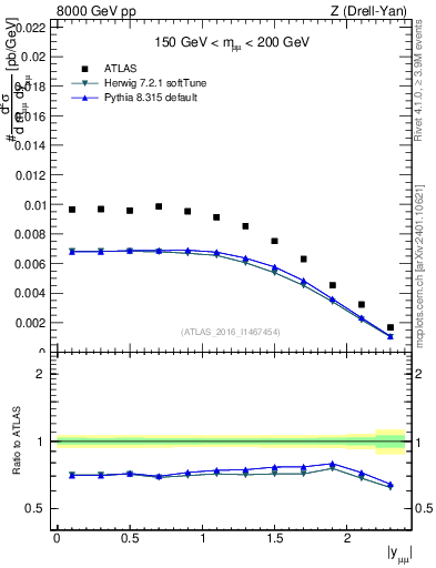 Plot of z.y in 8000 GeV pp collisions