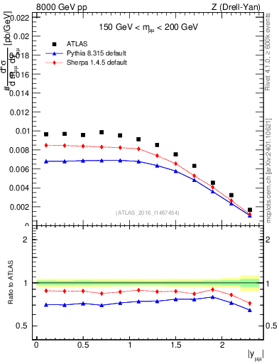 Plot of z.y in 8000 GeV pp collisions