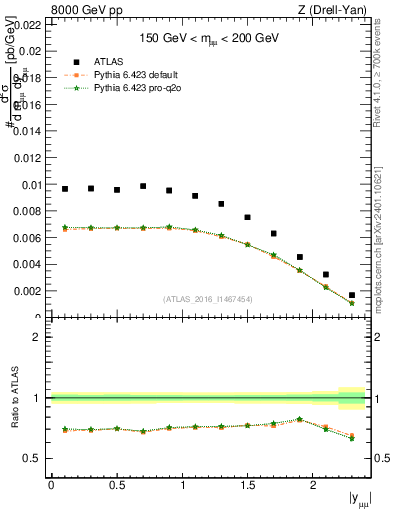 Plot of z.y in 8000 GeV pp collisions