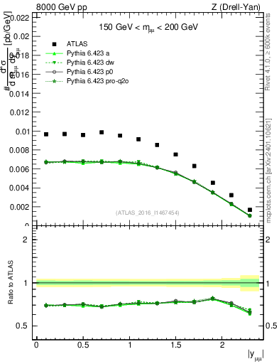 Plot of z.y in 8000 GeV pp collisions