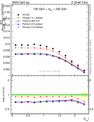Plot of z.y in 8000 GeV pp collisions