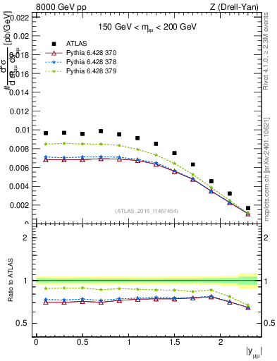 Plot of z.y in 8000 GeV pp collisions