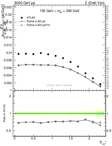 Plot of z.y in 8000 GeV pp collisions