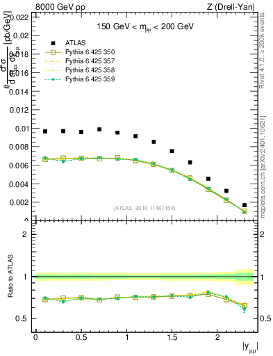 Plot of z.y in 8000 GeV pp collisions