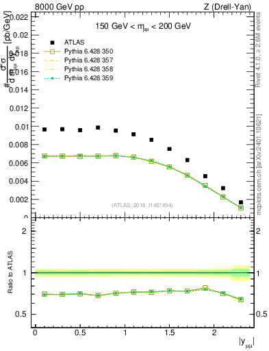 Plot of z.y in 8000 GeV pp collisions