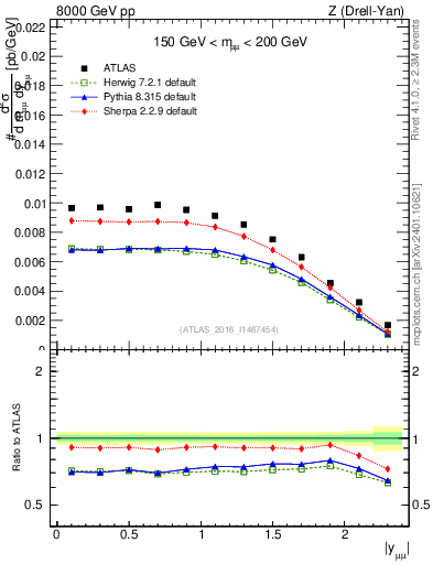 Plot of z.y in 8000 GeV pp collisions