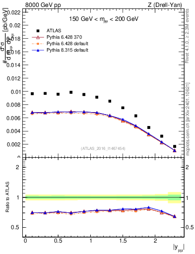 Plot of z.y in 8000 GeV pp collisions